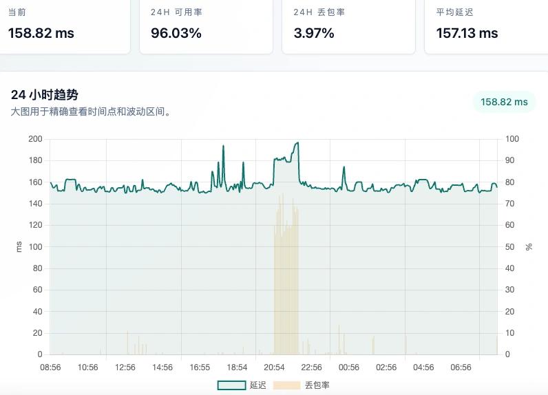 Komari监控探针显示0%丢包，但用户反馈网络卡顿的截图