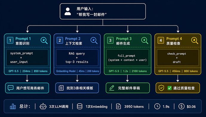 AI可观测性全链路追踪示意图