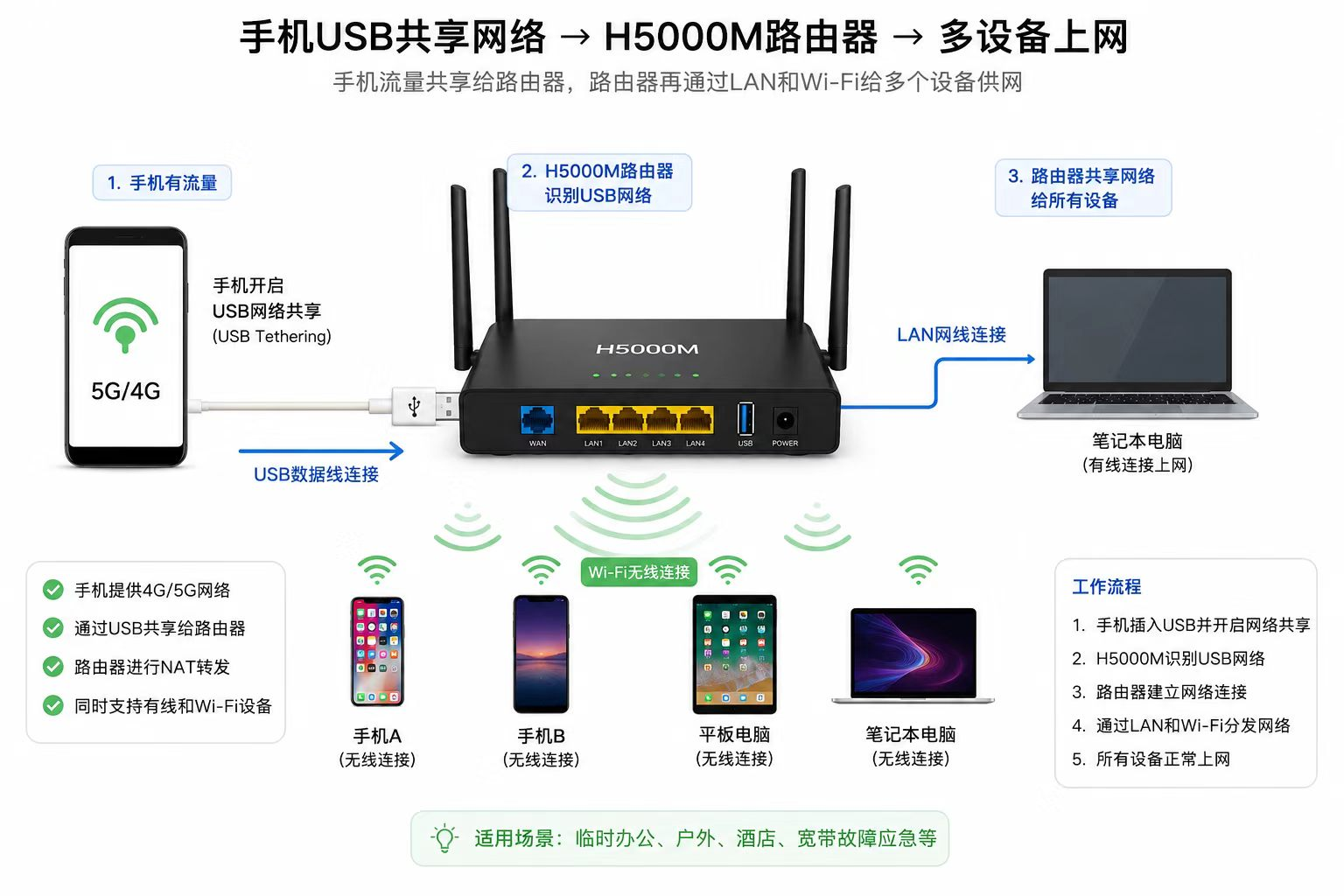H5000M 路由器外观