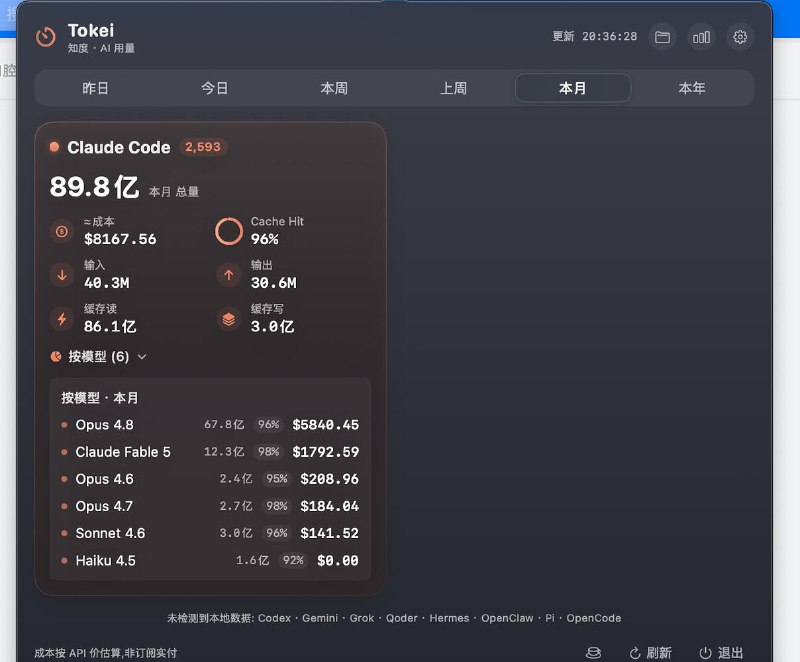 展示 Claude Max 20x 额度消耗情况的统计截图