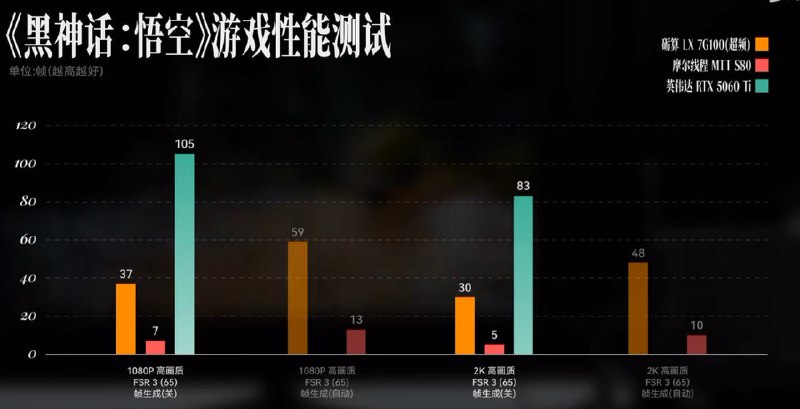 生产力测试对比
