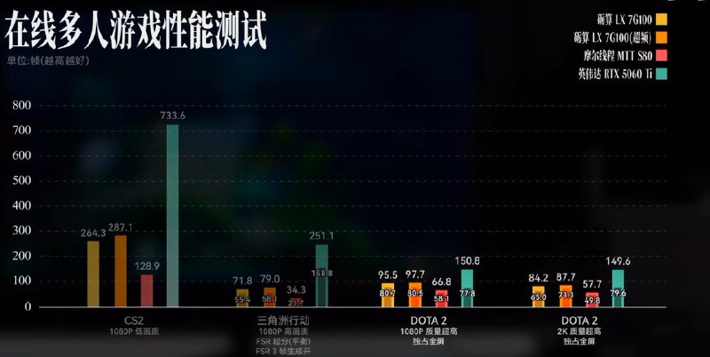游戏实测帧数对比