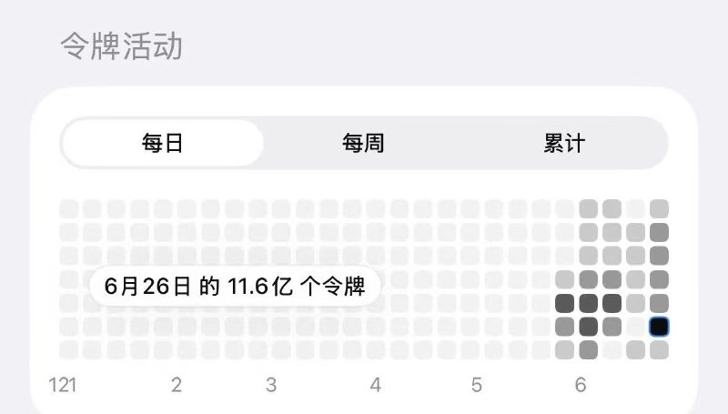 Codex Pro 后台显示的一夜之间消耗 11 亿 Token 的截图
