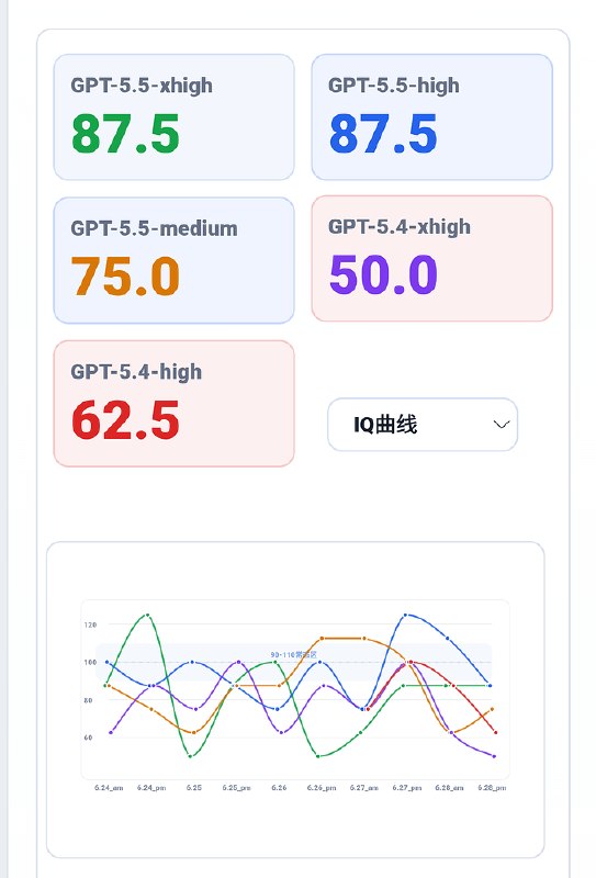 GPT-5.5 High模式思考强度波动图