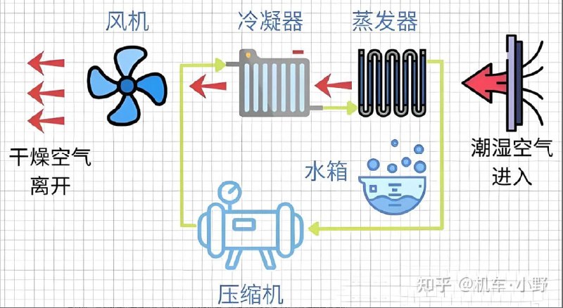 除湿机在广东房间内的使用场景