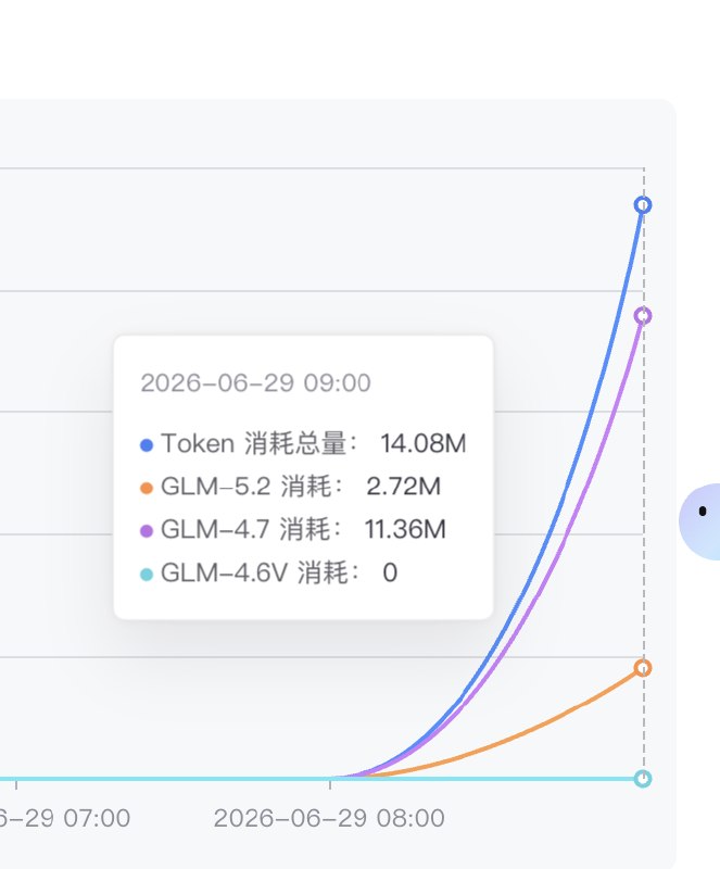 Token额度消耗速度对比
