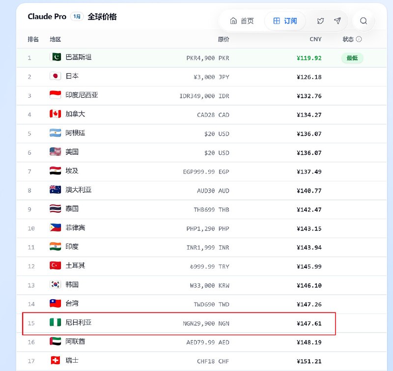 Linux DO 社区关于 Claude 尼日利亚涨价的讨论帖