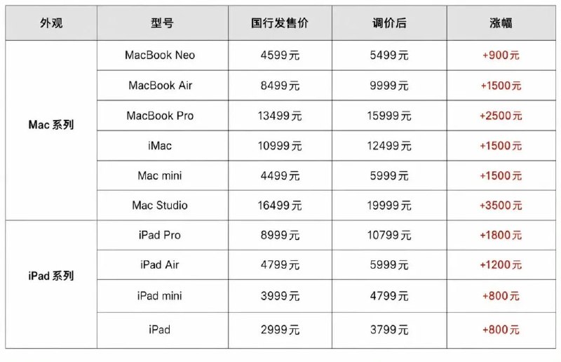苹果产品价格走势对比图