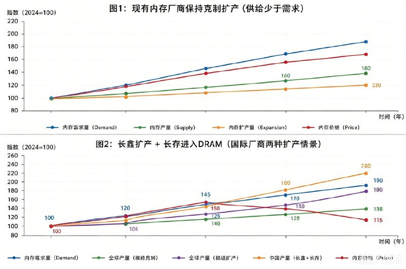 内存趋势预测图
