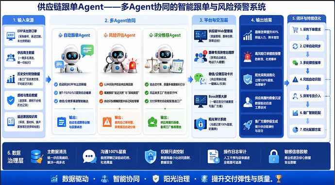 Telegraph 企业Agent落地案例讲解——供应链领域