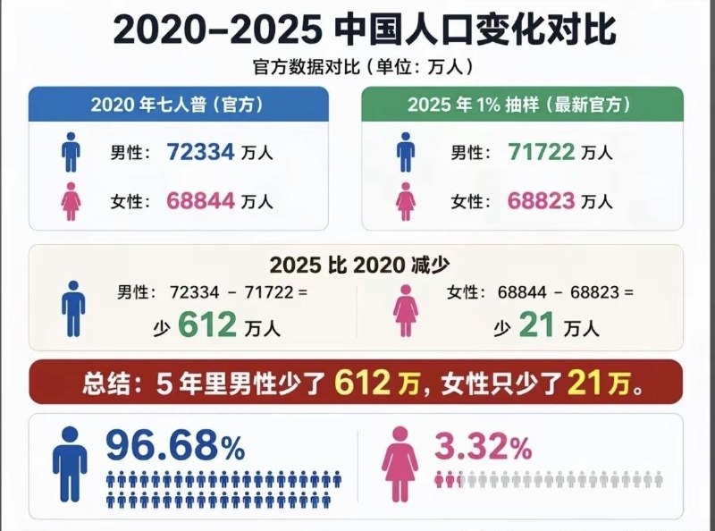 2020-2025年间男性人口减少612万，女性仅减少21万 数据对比